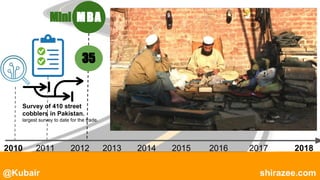@Kubair shirazee.com
2010 2011 2012 2013 2014 2015 2016 2017 2018
Survey of 410 street
cobblers in Pakistan.
largest survey to date for the trade.
MBAMini
35
 