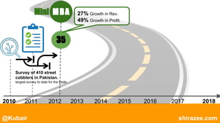 @Kubair shirazee.com
2010 2011 2012 2013 2014 2015 2016 2017 2018
Survey of 410 street
cobblers in Pakistan.
largest survey to date for the trade.
MBAMini
35
27% Growth in Rev.
49% Growth in Profit.
 