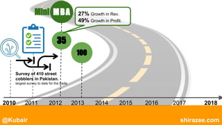 @Kubair shirazee.com
2010 2011 2012 2013 2014 2015 2016 2017 2018
Survey of 410 street
cobblers in Pakistan.
largest survey to date for the trade.
MBAMini
35
27% Growth in Rev.
49% Growth in Profit.
100
 