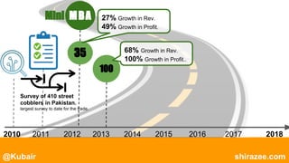 @Kubair shirazee.com
2010 2011 2012 2013 2014 2015 2016 2017 2018
Survey of 410 street
cobblers in Pakistan.
largest survey to date for the trade.
MBAMini
35
27% Growth in Rev.
49% Growth in Profit.
100
68% Growth in Rev.
100% Growth in Profit..
 