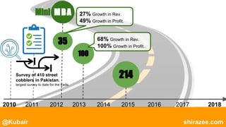 @Kubair shirazee.com
2010 2011 2012 2013 2014 2015 2016 2017 2018
Survey of 410 street
cobblers in Pakistan.
largest survey to date for the trade.
MBAMini
35
27% Growth in Rev.
49% Growth in Profit.
100
68% Growth in Rev.
100% Growth in Profit..
214
 