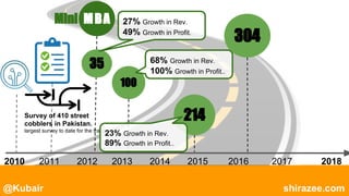 @Kubair shirazee.com
2010 2011 2012 2013 2014 2015 2016 2017 2018
Survey of 410 street
cobblers in Pakistan.
largest survey to date for the trade.
MBAMini
35
27% Growth in Rev.
49% Growth in Profit.
100
68% Growth in Rev.
100% Growth in Profit..
214
23% Growth in Rev.
89% Growth in Profit..
304
 