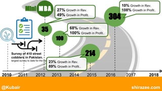 @Kubair shirazee.com
2010 2011 2012 2013 2014 2015 2016 2017 2018
Survey of 410 street
cobblers in Pakistan.
largest survey to date for the trade.
MBAMini
35
27% Growth in Rev.
49% Growth in Profit.
100
68% Growth in Rev.
100% Growth in Profit..
214
23% Growth in Rev.
89% Growth in Profit..
304
10% Growth in Rev.
108% Growth in Profit..
 