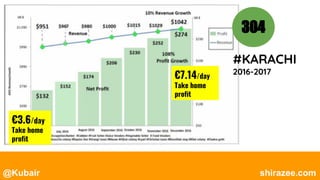 @Kubair shirazee.com
304
#KARACHI
2016-2017
€3.6/day
Take home
profit
€7.14/day
Take home
profit
 