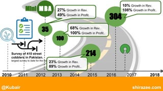 @Kubair shirazee.com
2010 2011 2012 2013 2014 2015 2016 2017 2018
Survey of 410 street
cobblers in Pakistan.
largest survey to date for the trade.
MBAMini
35
27% Growth in Rev.
49% Growth in Profit.
100
68% Growth in Rev.
100% Growth in Profit..
214
23% Growth in Rev.
89% Growth in Profit..
304
10% Growth in Rev.
108% Growth in Profit..
 