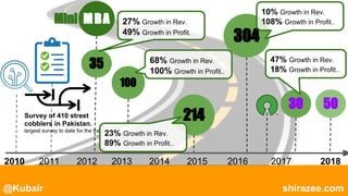 @Kubair shirazee.com
2010 2011 2012 2013 2014 2015 2016 2017 2018
Survey of 410 street
cobblers in Pakistan.
largest survey to date for the trade.
MBAMini
35
27% Growth in Rev.
49% Growth in Profit.
100
68% Growth in Rev.
100% Growth in Profit..
214
23% Growth in Rev.
89% Growth in Profit..
304
10% Growth in Rev.
108% Growth in Profit..
30
47% Growth in Rev.
18% Growth in Profit..
50
 