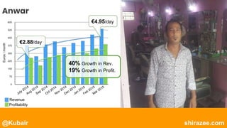@Kubair shirazee.com
Anwar
July 2014
Aug 2014
Sep 2014
Oct 2014
Nov 2014
Dec 2014
Jan 2015
Feb 2015
Mar 2015
Euros/month
Revenue
Profitability
€2.88/day
€4.95/day
40% Growth in Rev.
19% Growth in Profit.
 