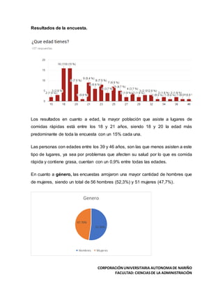CORPORACIÓNUNIVERSITARIA AUTONOMADE NARIÑO
FACULTAD: CIENCIASDE LA ADMINISTRACIÓN
Resultados de la encuesta.
Los resultados en cuanto a edad, la mayor población que asiste a lugares de
comidas rápidas está entre los 18 y 21 años, siendo 18 y 20 la edad más
predominante de toda la encuesta con un 15% cada una.
Las personas con edades entre los 39 y 46 años, son las que menos asisten a este
tipo de lugares, ya sea por problemas que afecten su salud por lo que es comida
rápida y contiene grasa, cuentan con un 0,9% entre todas las edades.
En cuanto a género, las encuestas arrojaron una mayor cantidad de hombres que
de mujeres, siendo un total de 56 hombres (52,3%) y 51 mujeres (47,7%).
52.30%
47.70%
Genero
Hombres Mujeres
 