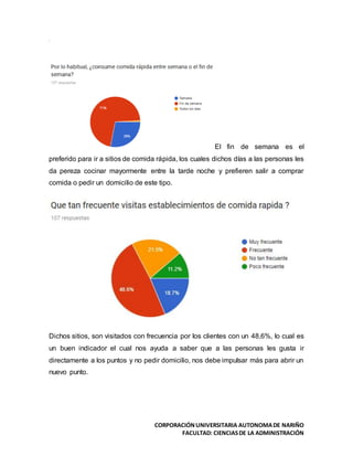 CORPORACIÓNUNIVERSITARIA AUTONOMADE NARIÑO
FACULTAD: CIENCIASDE LA ADMINISTRACIÓN
El fin de semana es el
preferido para ir a sitios de comida rápida, los cuales dichos días a las personas les
da pereza cocinar mayormente entre la tarde noche y prefieren salir a comprar
comida o pedir un domicilio de este tipo.
Dichos sitios, son visitados con frecuencia por los clientes con un 48,6%, lo cual es
un buen indicador el cual nos ayuda a saber que a las personas les gusta ir
directamente a los puntos y no pedir domicilio, nos debe impulsar más para abrir un
nuevo punto.
 