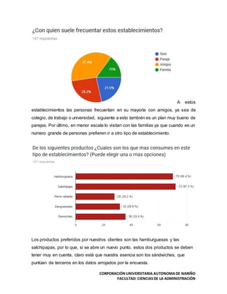 CORPORACIÓNUNIVERSITARIA AUTONOMADE NARIÑO
FACULTAD: CIENCIASDE LA ADMINISTRACIÓN
A estos
establecimientos las personas frecuentan en su mayoría con amigos, ya sea de
colegio, de trabajo o universidad, siguiente a esto también es un plan muy bueno de
parejas. Por último, en menor escala lo visitan con las familias ya que cuando es un
numero grande de personas prefieren ir a otro tipo de establecimiento.
Los productos preferidos por nuestros clientes son las hamburguesas y las
salchipapas, por lo que, si se abre un nuevo punto, estos dos productos se deben
tener muy en cuenta, claro está que nuestra esencia son los sándwiches, que
puntúan de terceros en los datos arrojados por la encuesta.
 