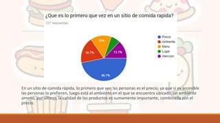 En un sitio de comida rápida, lo primero que ven las personas es el precio, ya que si es accesible
las personas lo prefieren, luego está el ambiente en el que se encuentra ubicado, un ambiente
ameno, por último, la calidad de los productos es sumamente importante, combinada con el
precio.
 