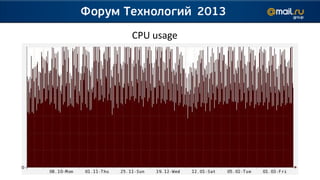 CPU usage
 