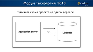 Типичная схема проекта на одном сервере
 