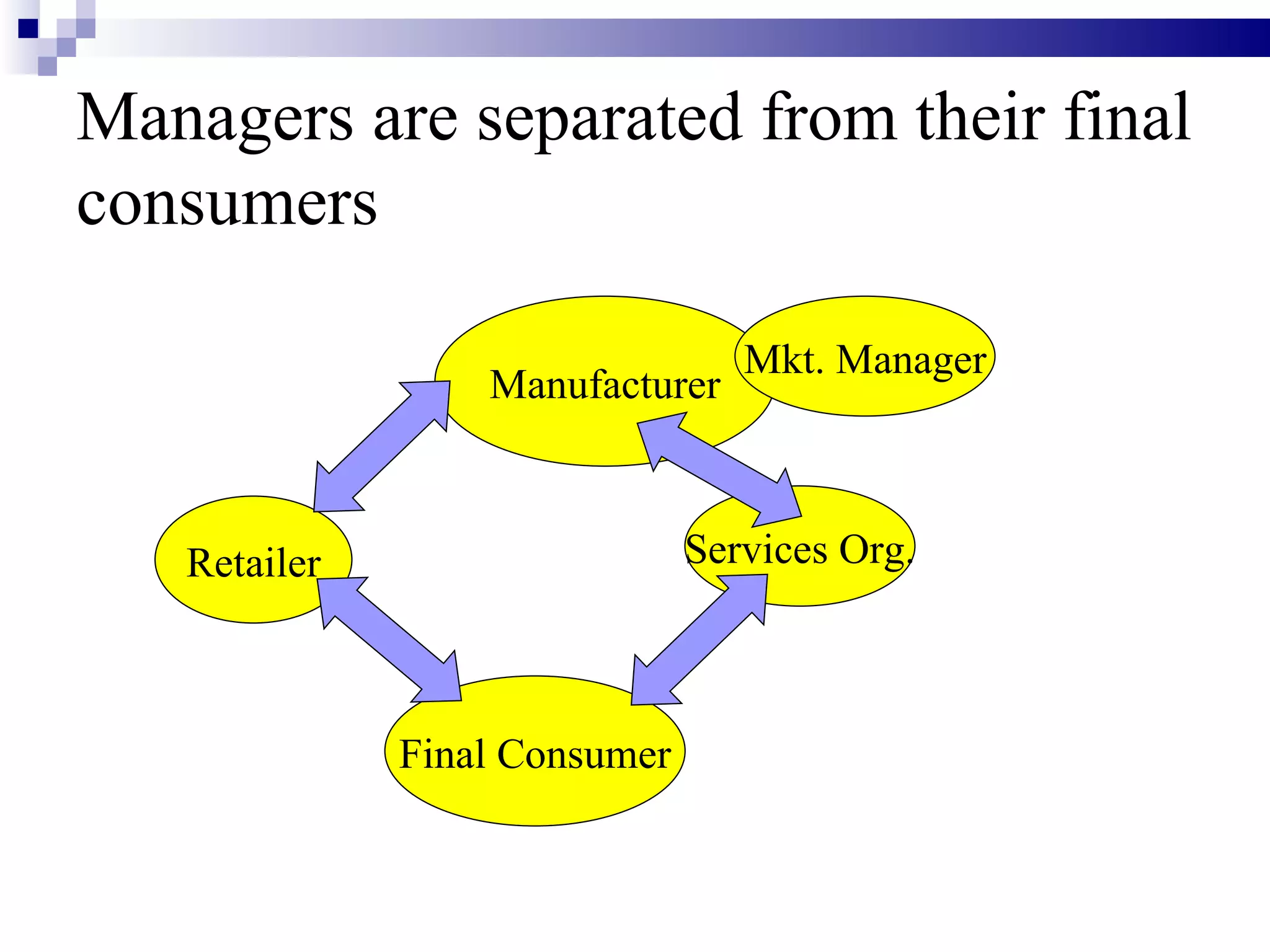 Managers are separated from their final consumers Manufacturer Retailer Services Org. Final Consumer Mkt. Manager 