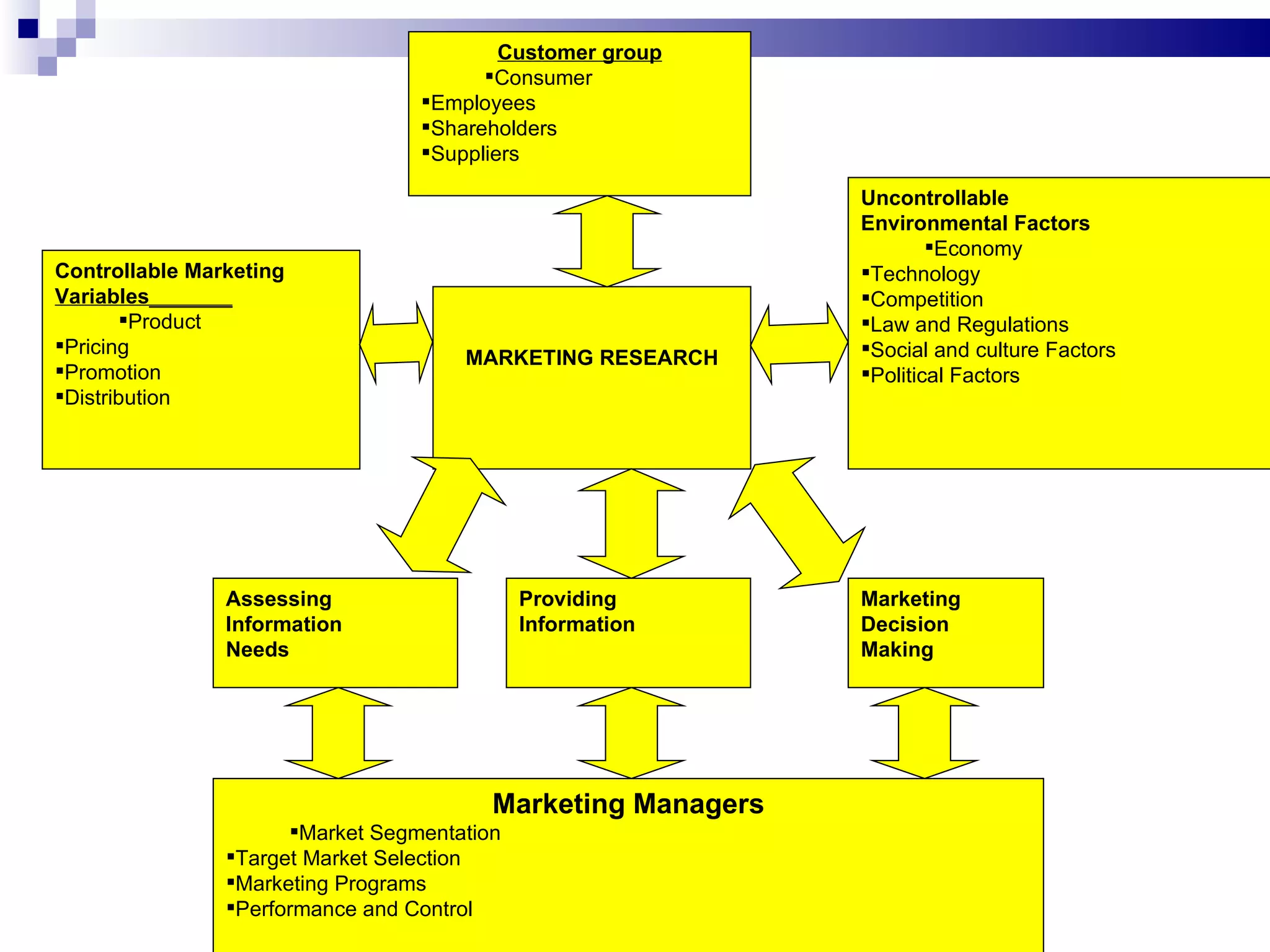 Customer group Consumer Employees Shareholders Suppliers MARKETING RESEARCH Controllable Marketing  Variables _______ Product Pricing Promotion Distribution Uncontrollable  Environmental Factors Economy Technology Competition Law and Regulations Social and culture Factors Political Factors Assessing Information Needs Providing Information Marketing Decision Making Marketing Managers Market Segmentation Target Market Selection Marketing Programs Performance and Control 