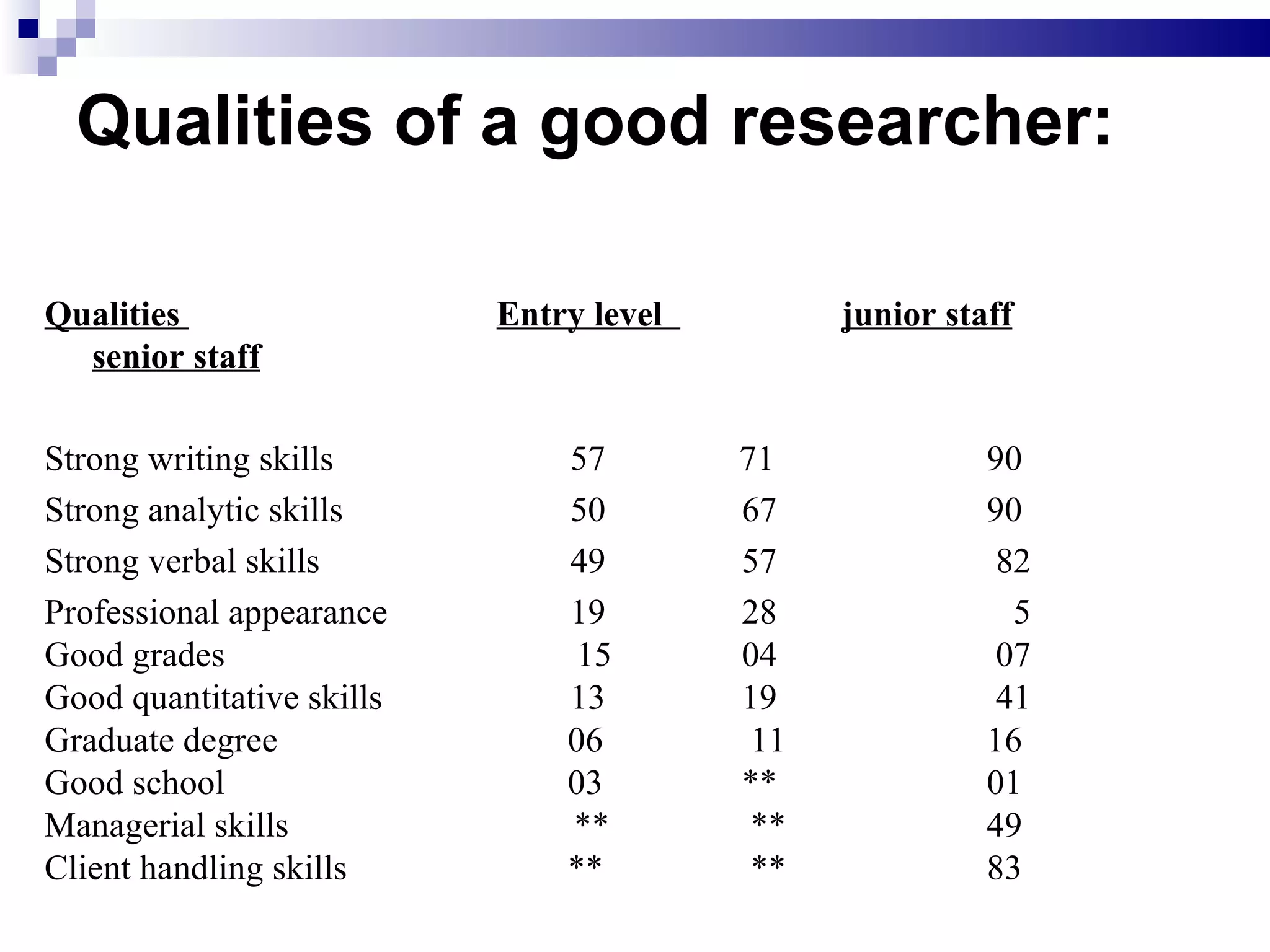 Qualities of a good researcher: Qualities      Entry level    junior staff   senior staff Strong writing skills     57  71   90 Strong analytic skills     50   67   90 Strong verbal skills   49   57   82 Professional appearance   19   28   5 Good grades      15    04   07 Good quantitative skills    13   19   41 Graduate degree     06   11   16 Good school   03   **   01 Managerial skills   **   **   49 Client handling skills   **   **     83   