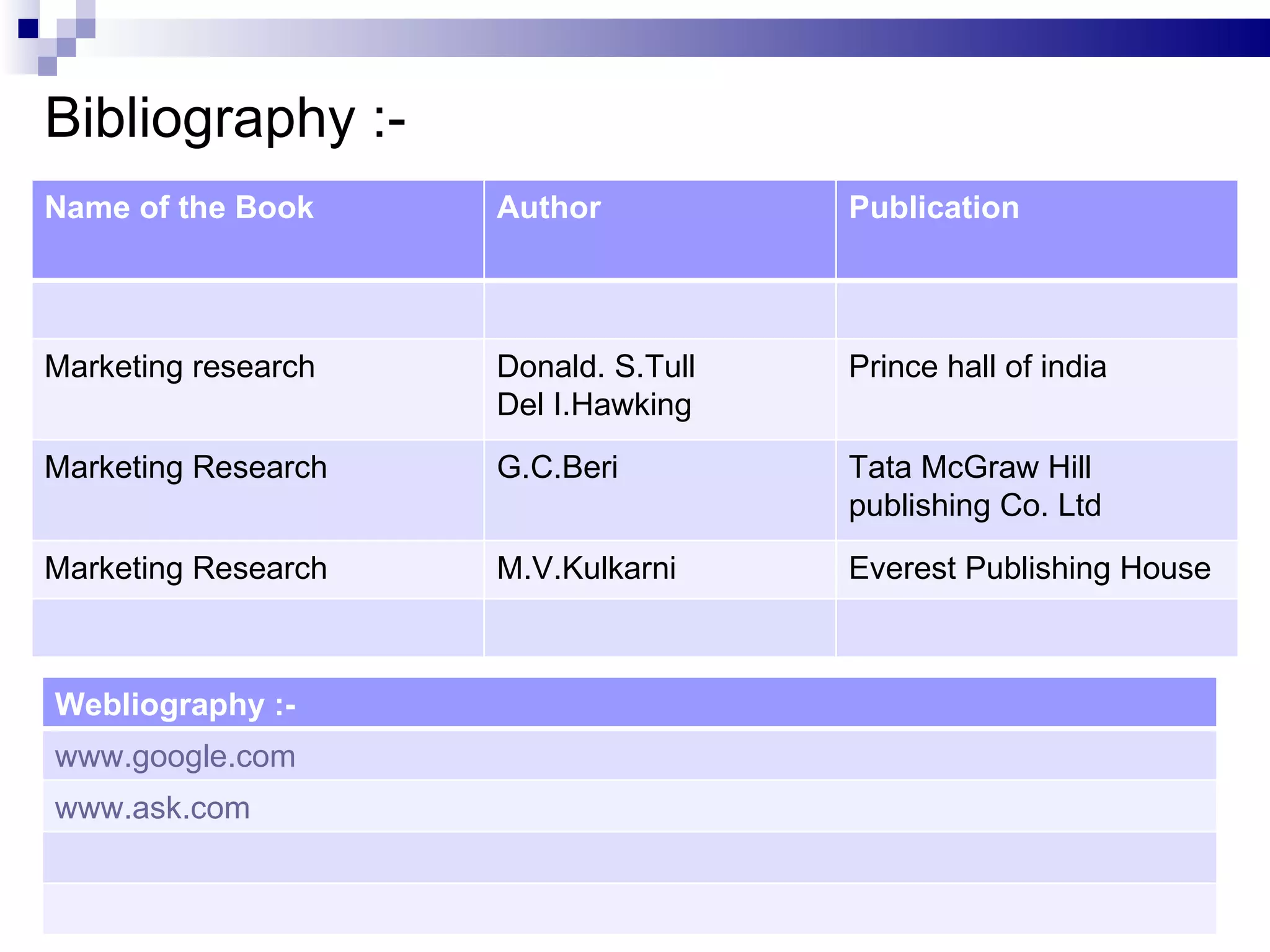 Bibliography :- ,,, Name of the Book Author Publication Marketing research Donald. S.Tull Del I.Hawking Prince hall of india Marketing Research G.C.Beri Tata McGraw Hill publishing Co. Ltd Marketing Research M.V.Kulkarni Everest Publishing House Webliography :- www.google.com www.ask.com 