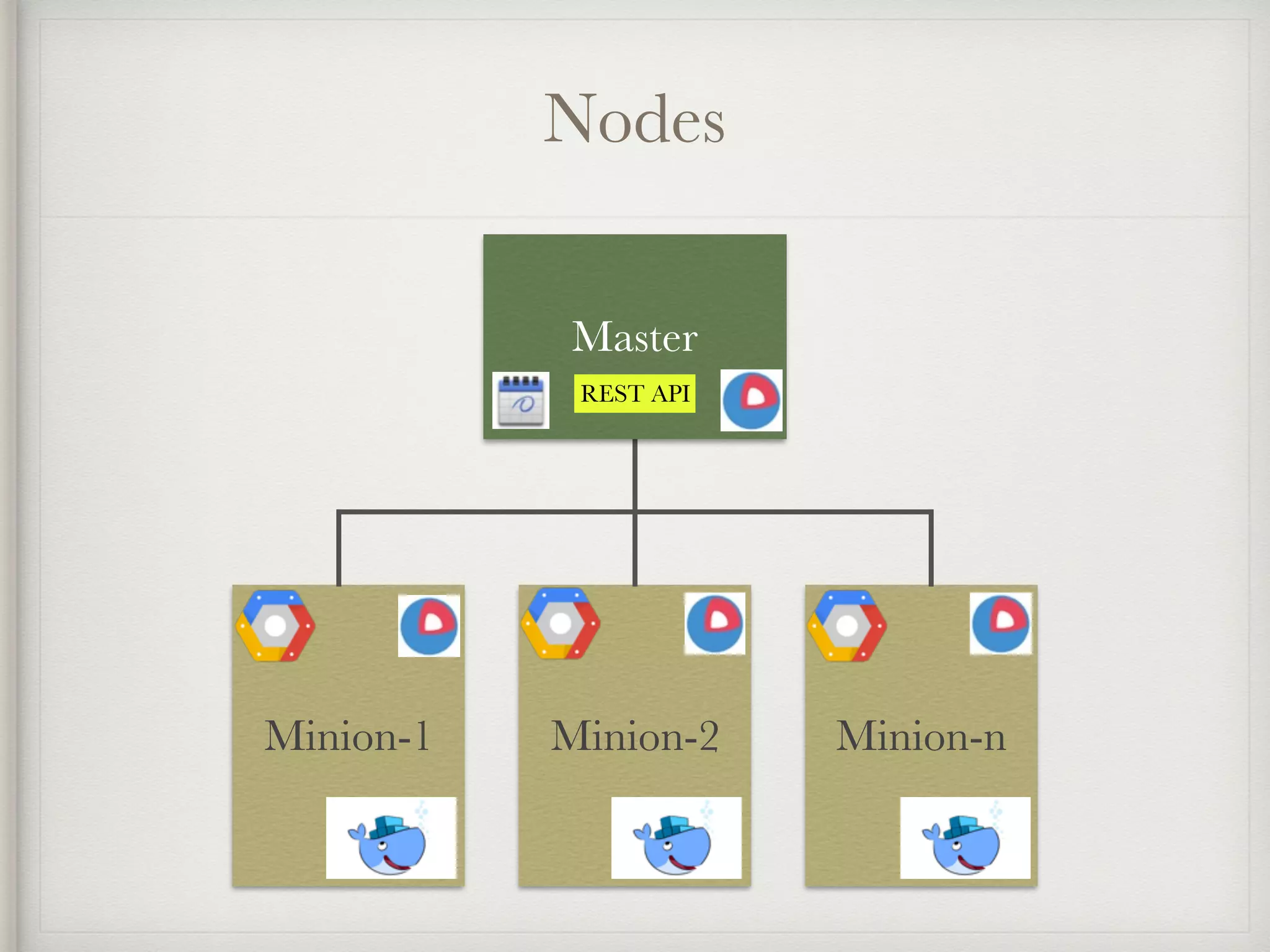 Nodes
Minion-1 Minion-2 Minion-n
Master
REST API
 