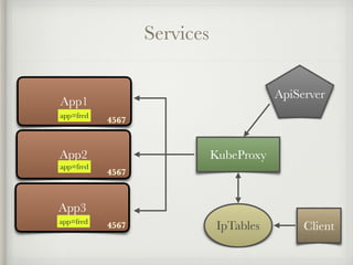Services
App2
App3
App1
4567
4567
4567
app=fred
KubeProxy
IpTables
ApiServer
Client
app=fred
app=fred
 