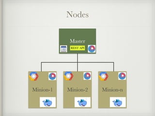 Nodes
Minion-1 Minion-2 Minion-n
Master
REST API
 
