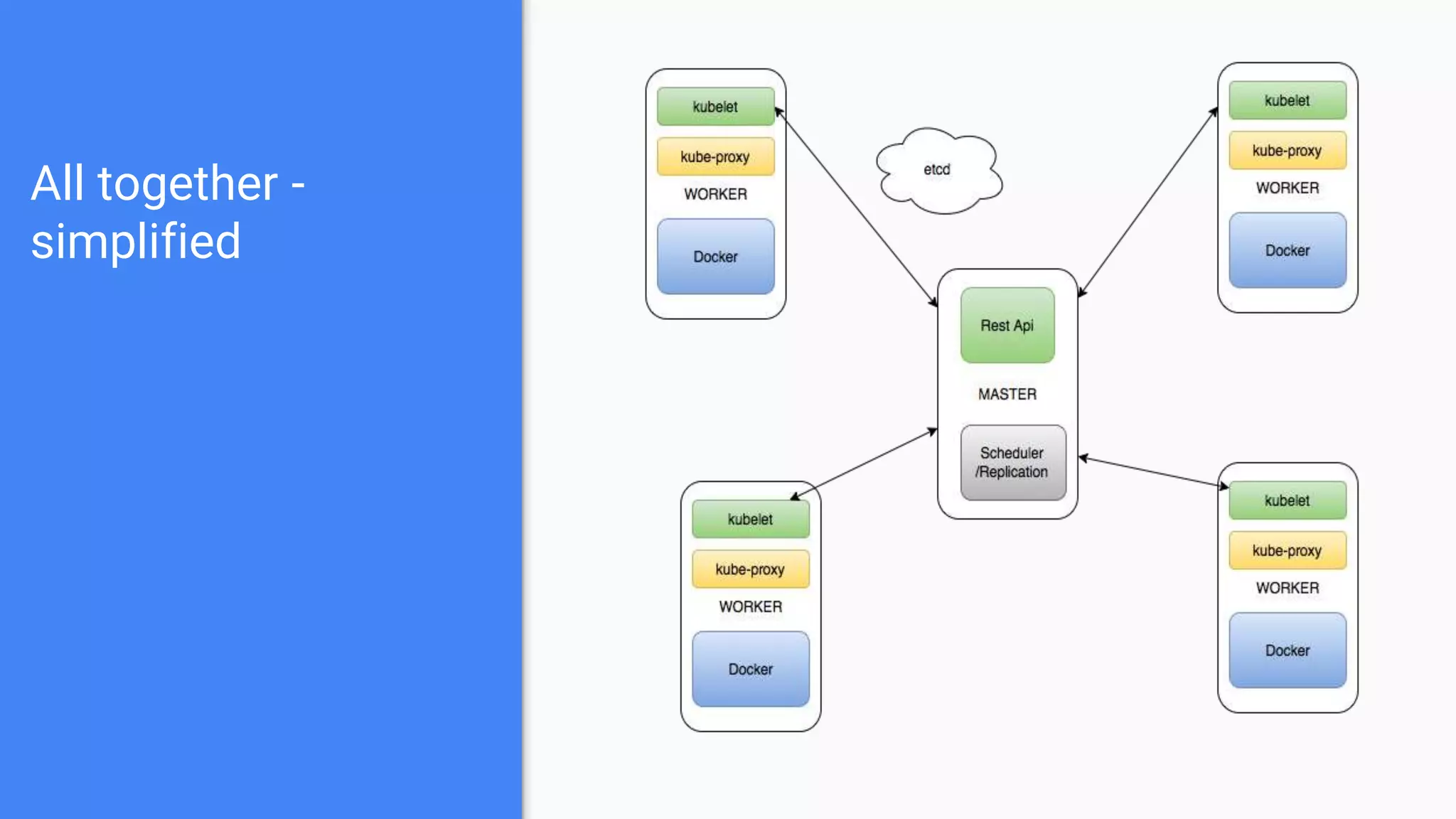 All together -
simplified
 