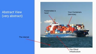 Abstract View
(very abstract)
The internet
You Cloud
infrastructure
Your Containers
(services)
Kubernetes is
here!
 