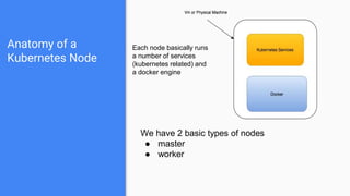 Anatomy of a
Kubernetes Node
Each node basically runs
a number of services
(kubernetes related) and
a docker engine
We have 2 basic types of nodes
● master
● worker
 