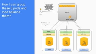 How I can group
these 3 pods and
load balance
them?
 