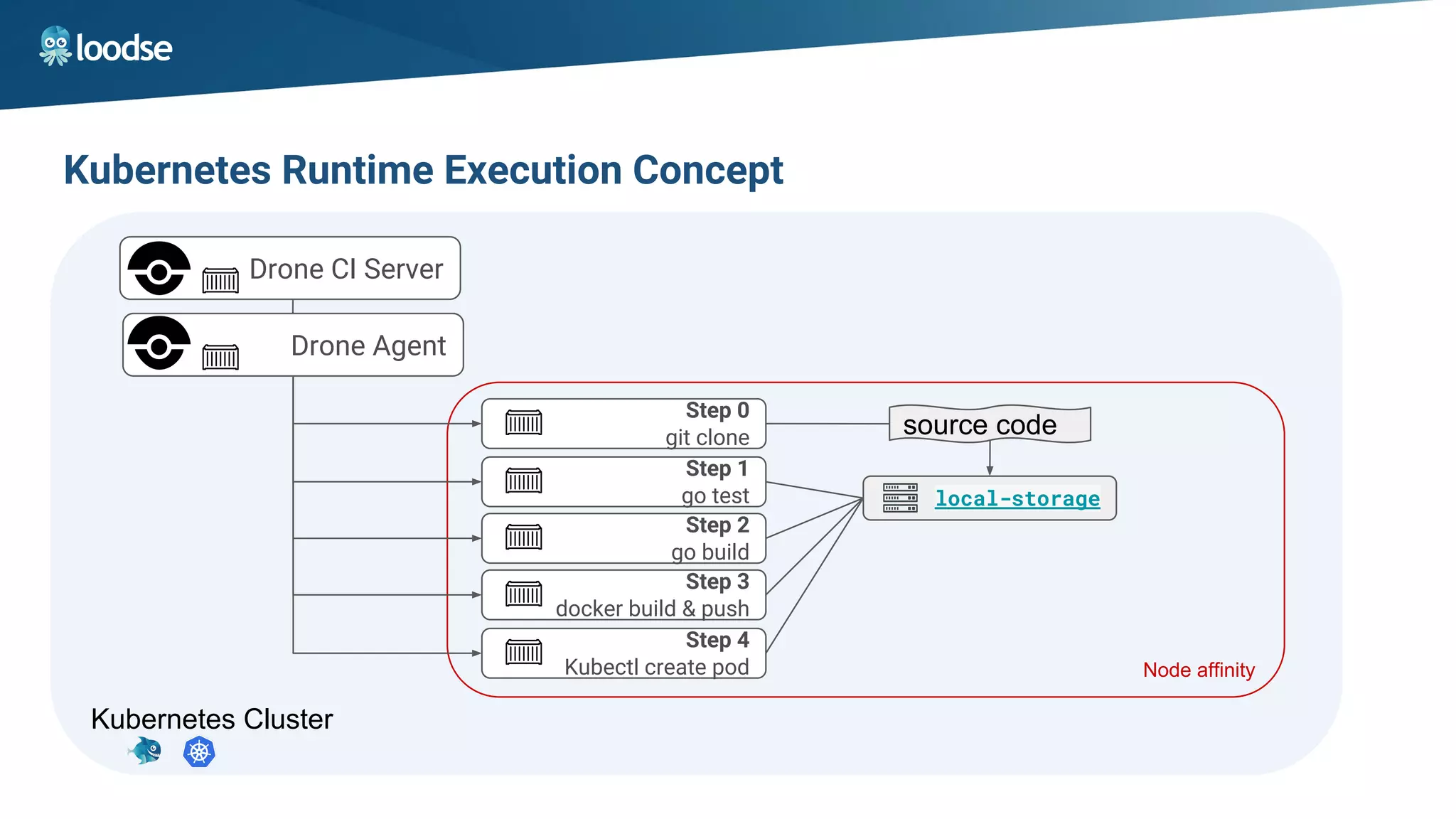 Kubernetes Runtime Execution Concept
Kubernetes Cluster
Node affinity
Drone CI Server
local-storage
Step 0
git clone
Drone Agent
source code
Step 1
go test
Step 2
go build
Step 3
docker build & push
Step 4
Kubectl create pod
 
