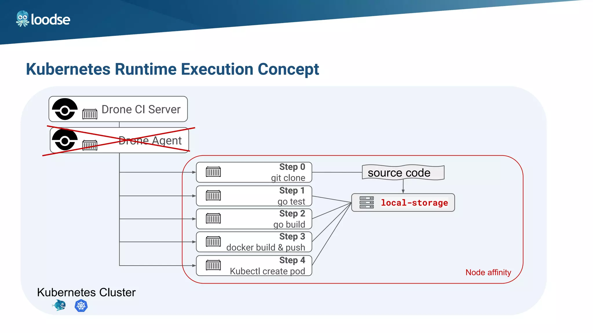 Kubernetes Runtime Execution Concept
Kubernetes Cluster
Node affinity
Drone CI Server
local-storage
Step 0
git clone
Drone Agent
source code
Step 1
go test
Step 2
go build
Step 3
docker build & push
Step 4
Kubectl create pod
 