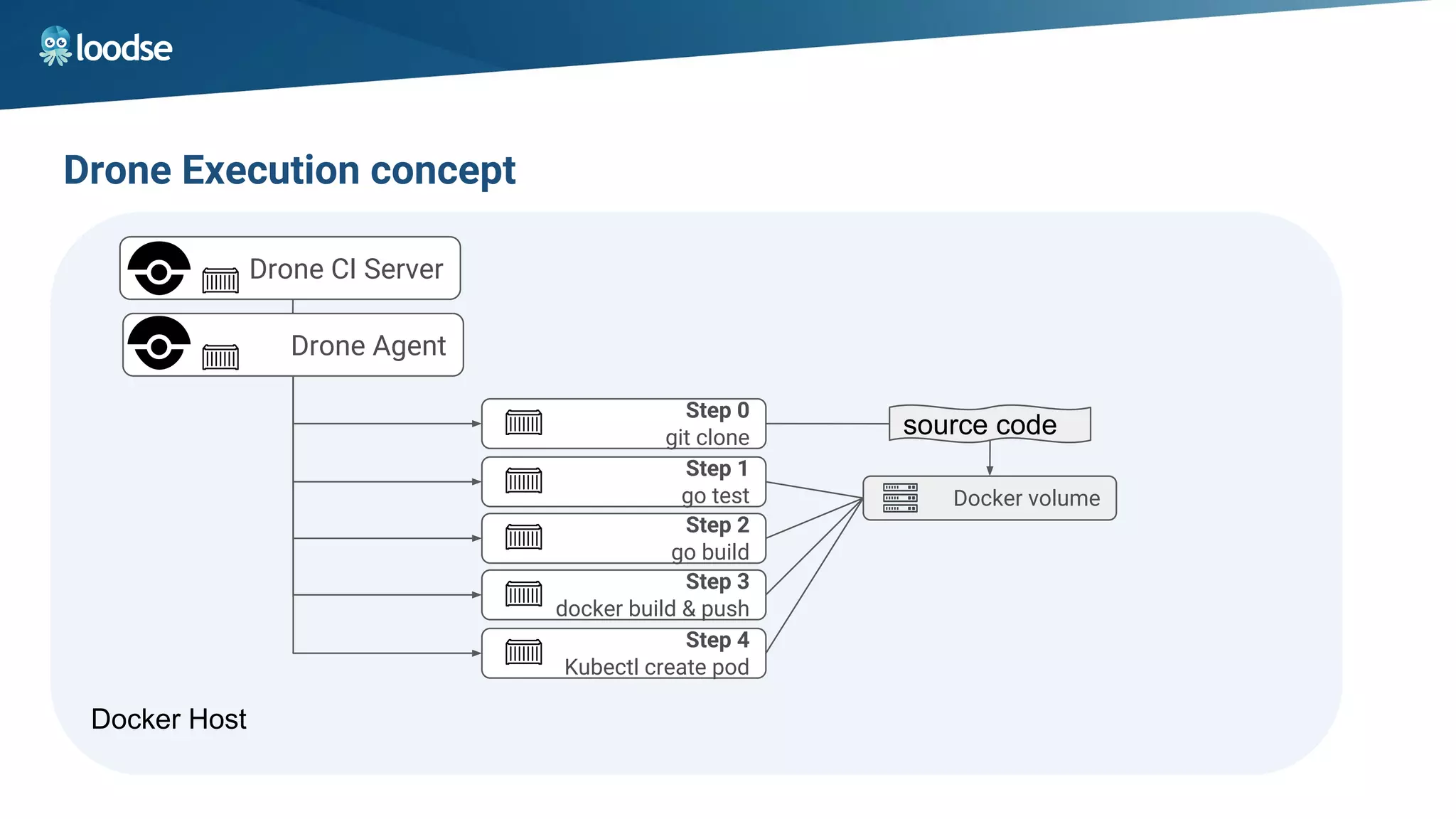 Drone Execution concept
Docker Host
Drone CI Server
Docker volume
Step 0
git clone
Drone Agent
source code
Step 1
go test
Step 2
go build
Step 3
docker build & push
Step 4
Kubectl create pod
 