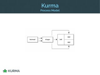 Delivery
kurmad
● Existing host
● Download and run
● Immediately benefit
● Depends on host kernel
and libc
kurmaOS
● Minimalist distro
● Services as containers
● A/B partition model
● Console is just a
container
 