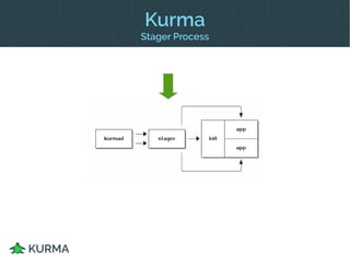 Kurma
Process Model
 