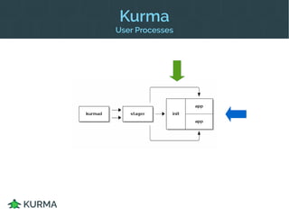 Kurma
Stager Process
 