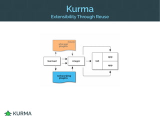 Kurma
Extensibility Through Reuse
 