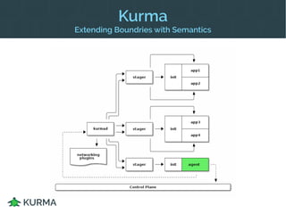 Kurma
Extensibility Through Reuse
 