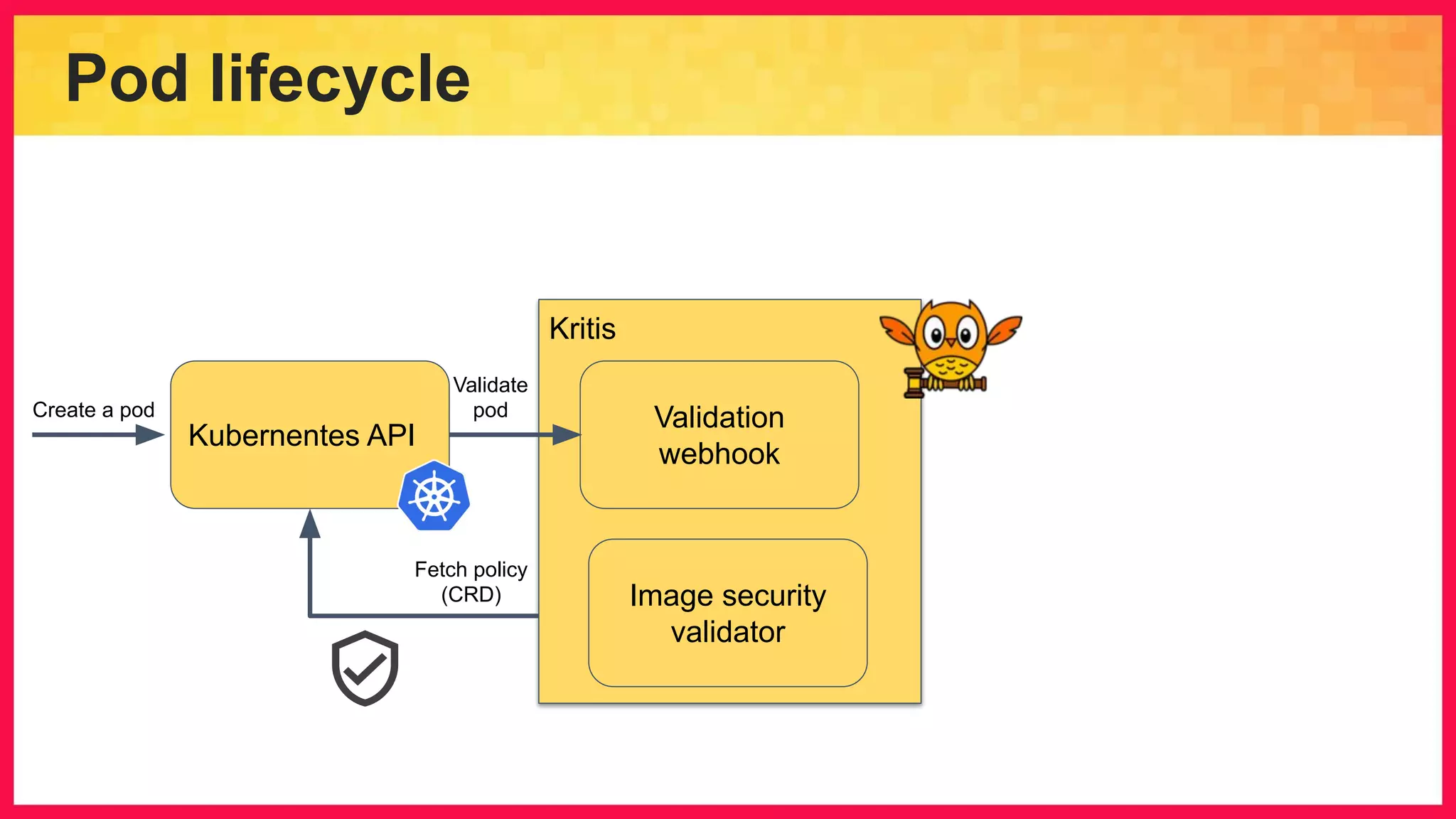 Pod lifecycle Kubernentes API Validation webhook Image security validator Kritis Fetch policy (CRD) Create a pod Validate pod 