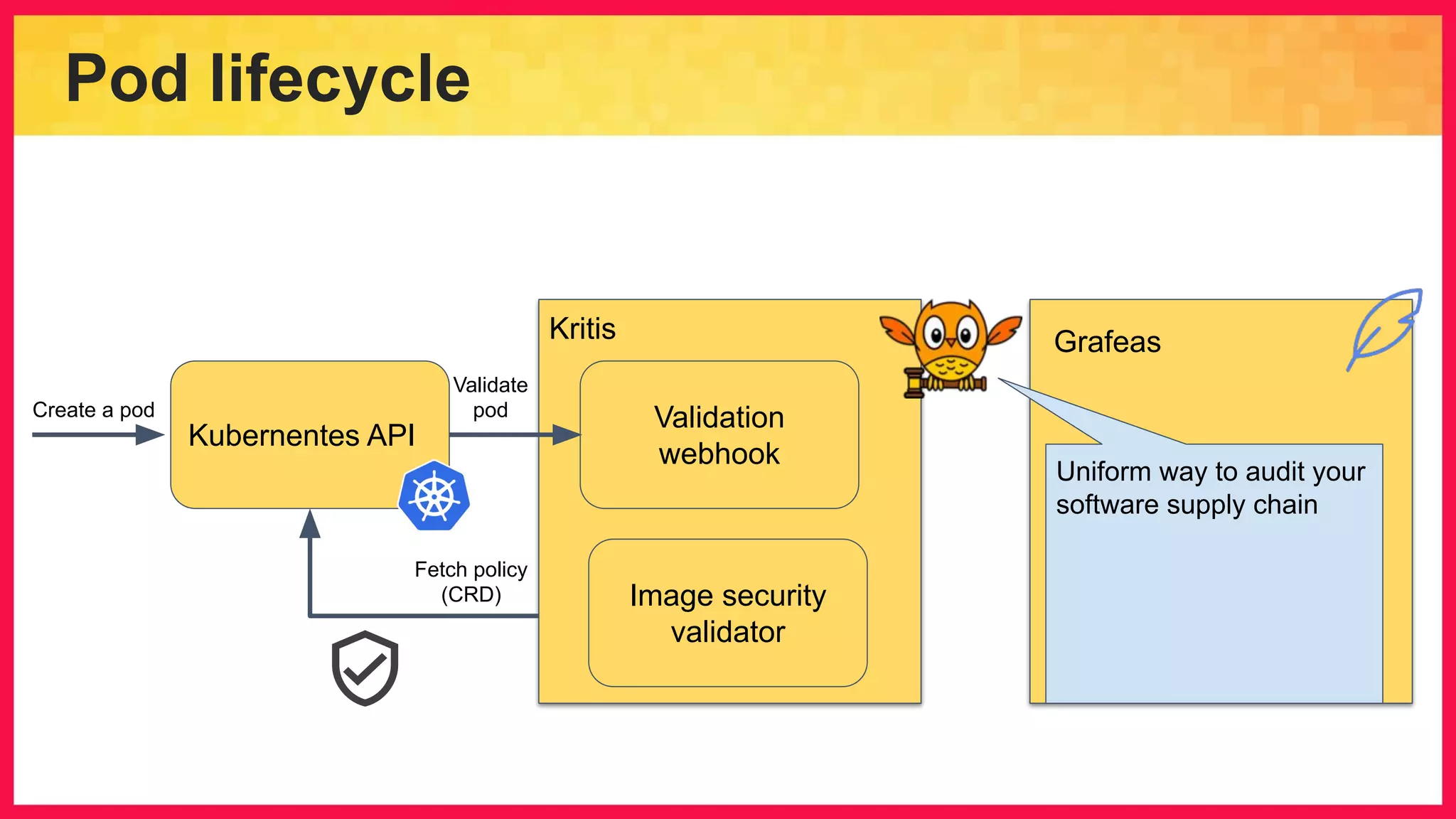 Pod lifecycle Kubernentes API Validation webhook Image security validator Kritis Fetch policy (CRD) Create a pod Validate pod Grafeas Uniform way to audit your software supply chain 