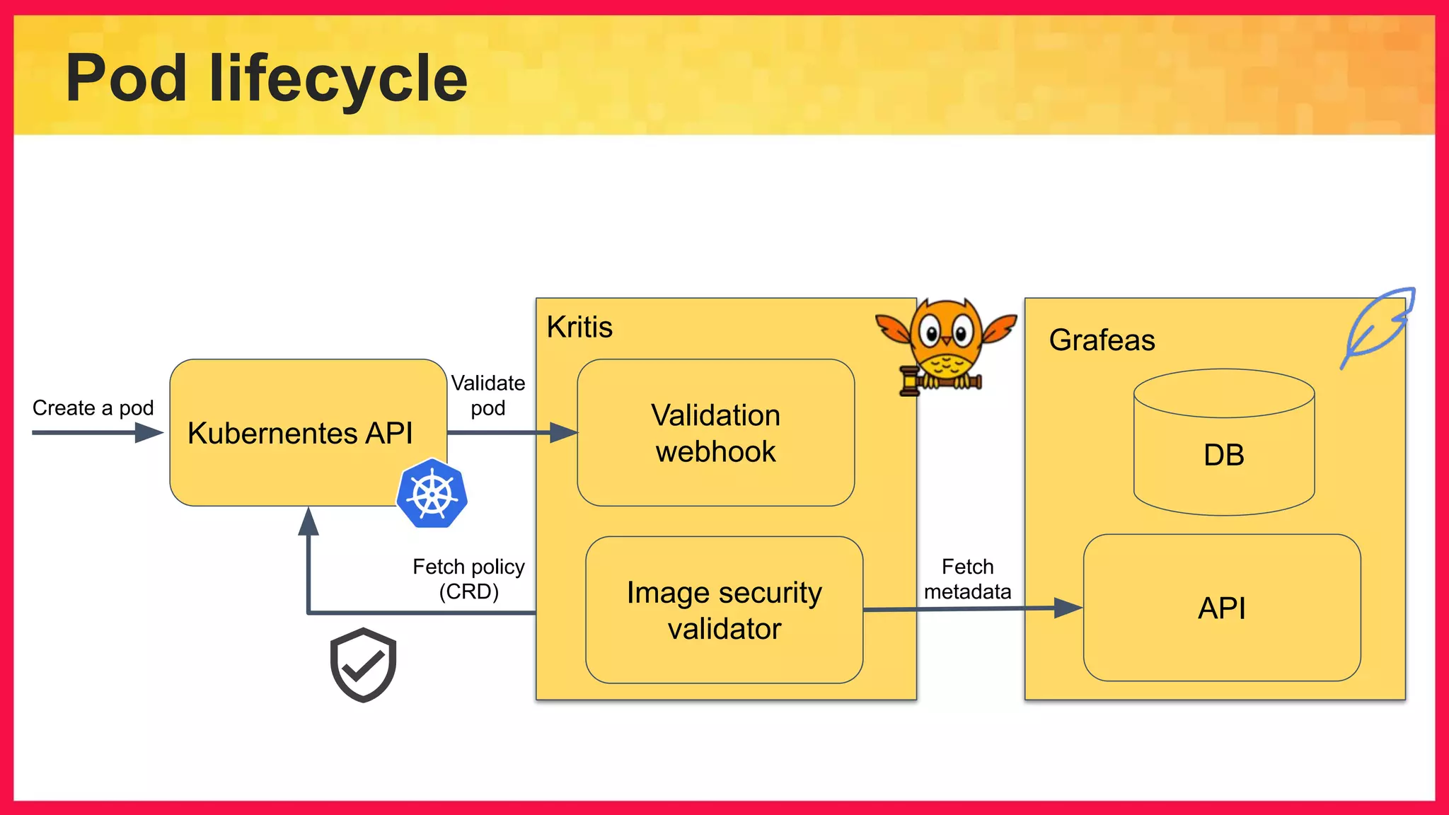 Pod lifecycle Kubernentes API Validation webhook Image security validator Kritis Fetch policy (CRD) Create a pod Validate pod Grafeas Image security validator Fetch metadata API DB 