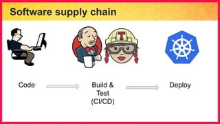 Software supply chain
Build &
Test
(CI/CD)
Code Deploy
 