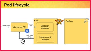 Pod lifecycle
Kubernentes API
Validation
webhook
Image security
validator
Kritis
Fetch policy
(CRD)
Create a pod
Validate
pod
Grafeas
 