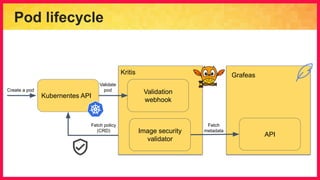 Pod lifecycle
Kubernentes API
Validation
webhook
Image security
validator
Kritis
Fetch policy
(CRD)
Create a pod
Validate
pod
Grafeas
Image security
validator
Fetch
metadata
API
 