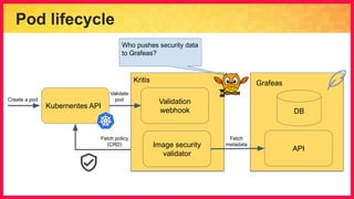 Pod lifecycle
Kubernentes API
Validation
webhook
Image security
validator
Kritis
Fetch policy
(CRD)
Create a pod
Validate
pod
Grafeas
Image security
validator
Fetch
metadata
API
DB
Who pushes security data
to Grafeas?
 