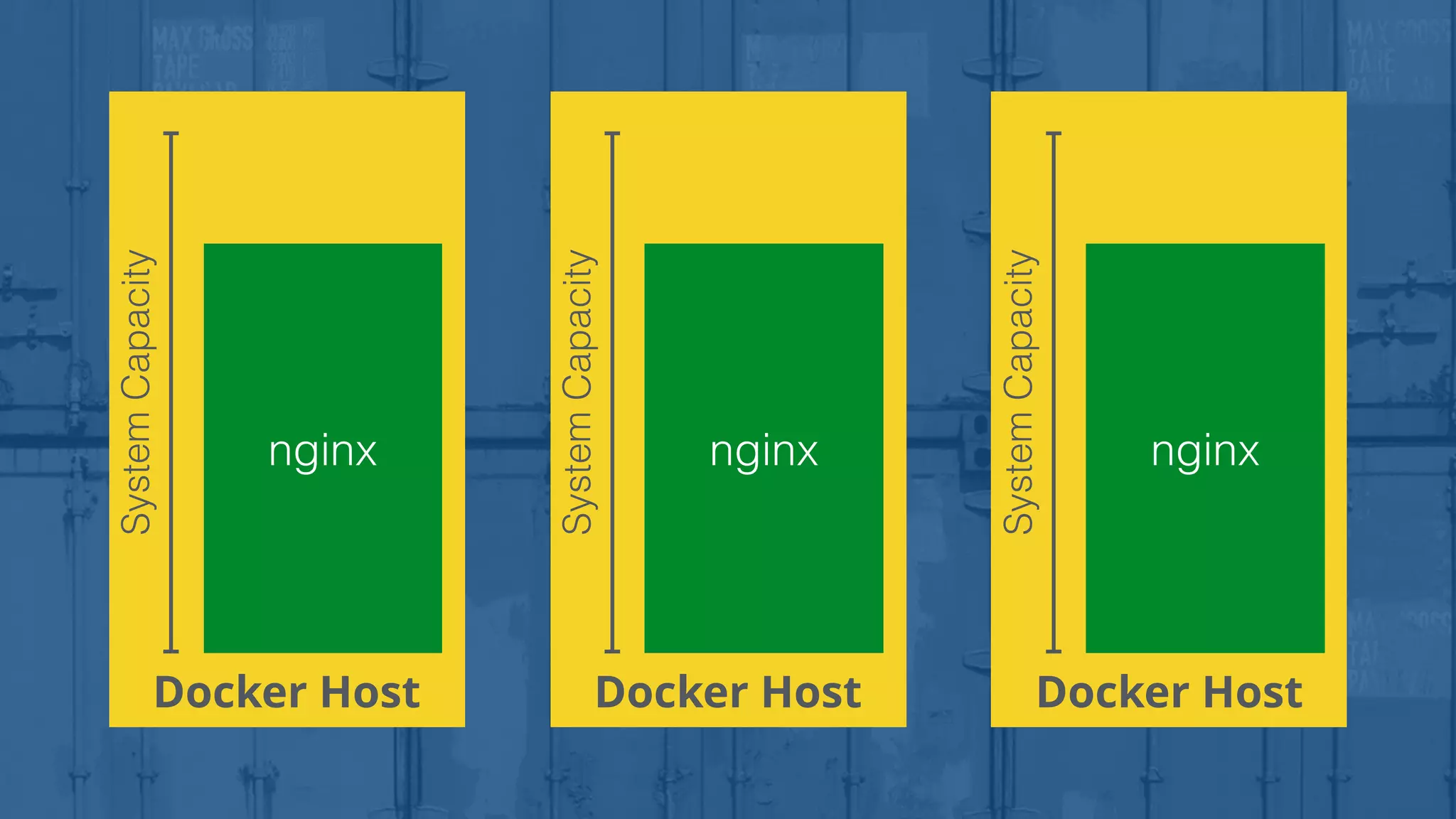 Docker Host
SystemCapacity
Docker Host
SystemCapacity
Docker Host
SystemCapacity
nginx nginx nginx
 