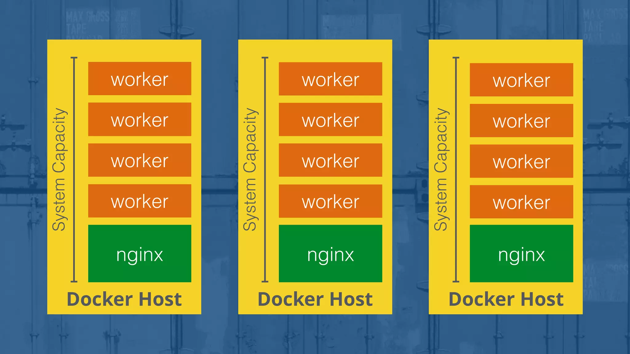 Docker Host
nginx
SystemCapacity
Docker Host
nginxSystemCapacity
Docker Host
nginx
SystemCapacity
worker
worker
worker
worker
worker
worker
worker
worker
worker
worker
worker
worker
 
