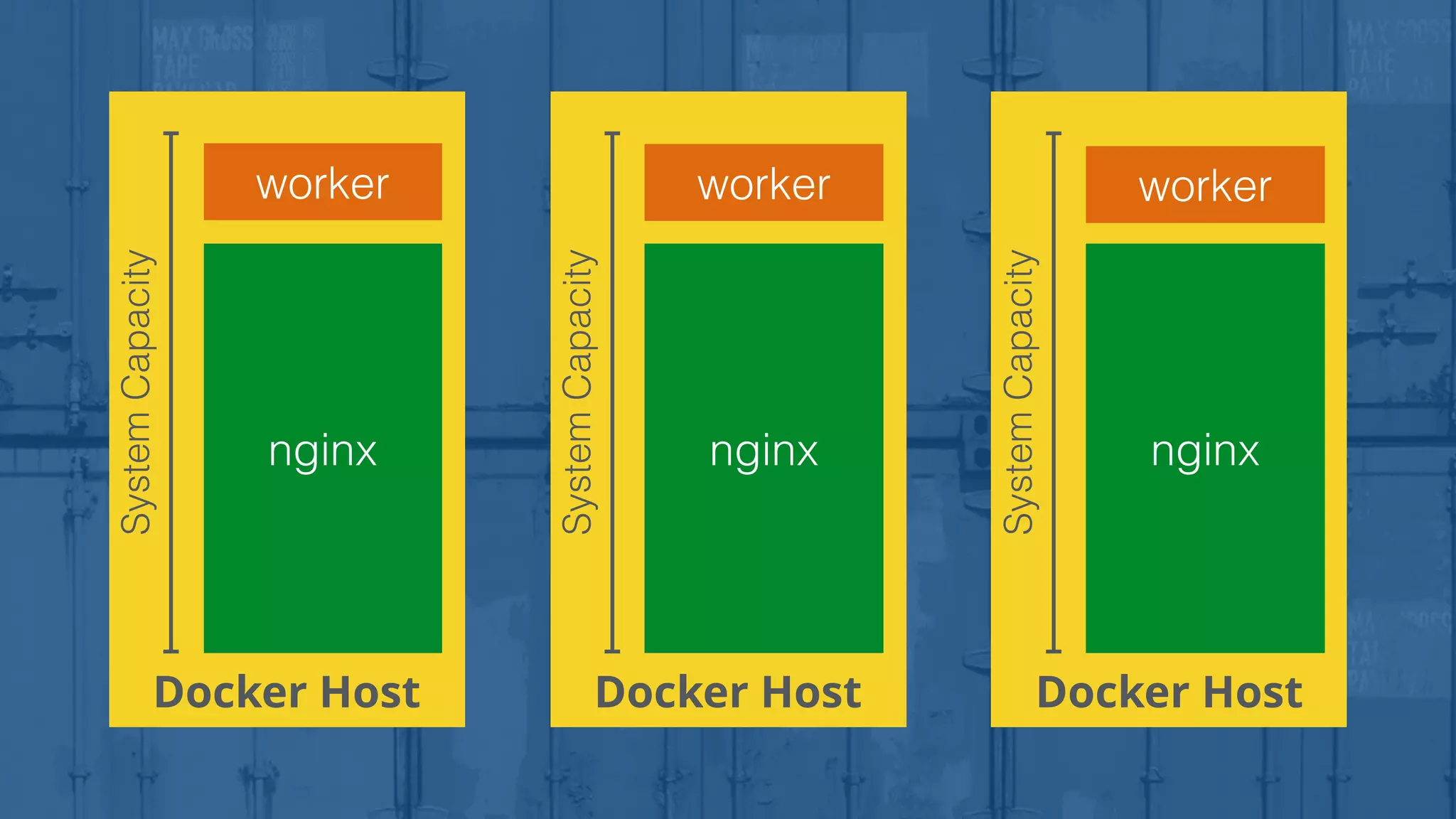 Docker Host
nginx
SystemCapacity
Docker Host
SystemCapacity
Docker Host
SystemCapacity
worker
nginx nginx
workerworker
 