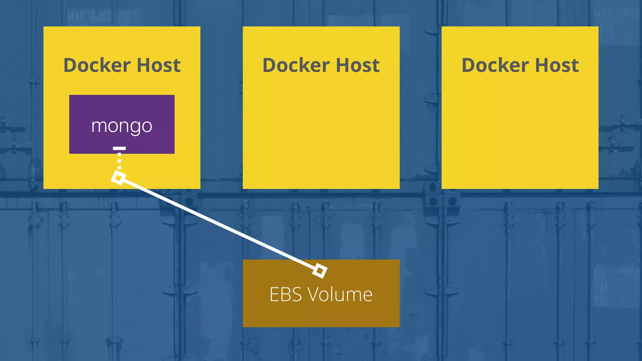 Docker Host
mongo
EBS Volume
Docker Host Docker Host
 