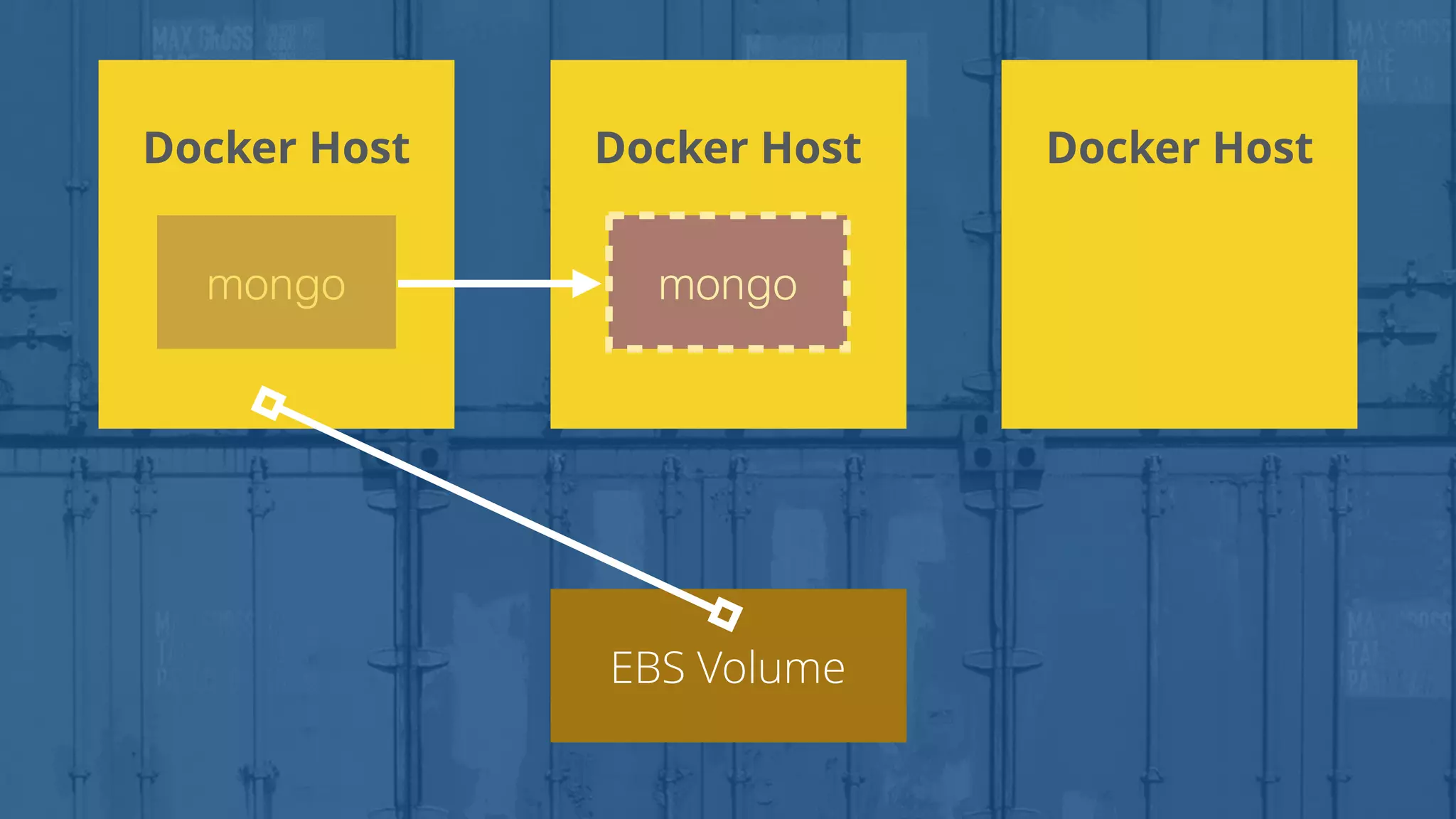 Docker Host
EBS Volume
Docker Host Docker Host
mongo mongo
 