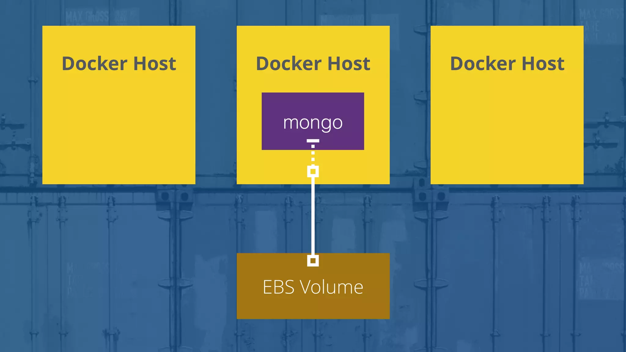 Docker Host
EBS Volume
Docker Host Docker Host
mongo
 