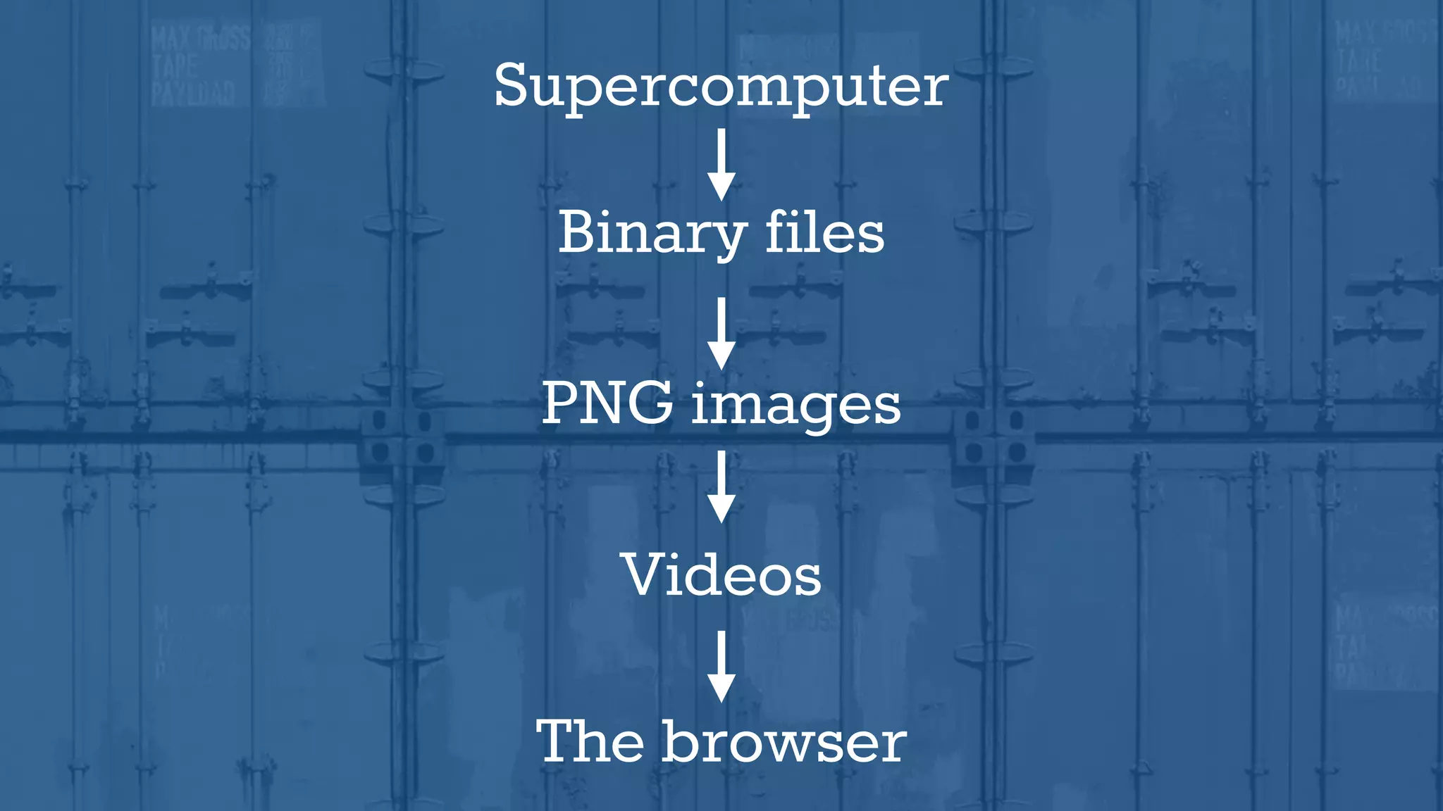 Supercomputer
Binary files
PNG images
Videos
The browser
 
